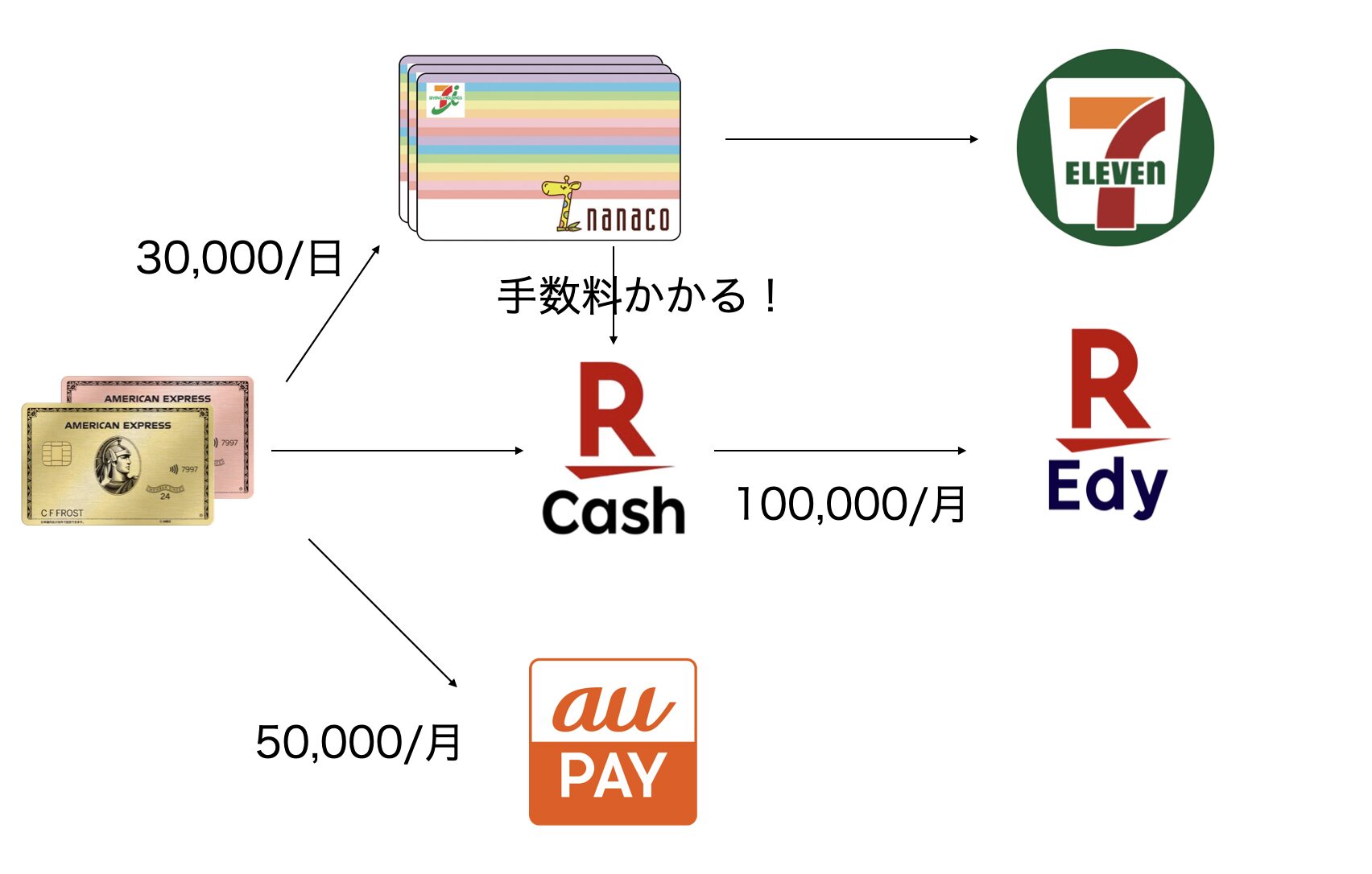 固定資産税をアメックスで手数料なしで払う方法【2026年版・nanacoルートの現状】